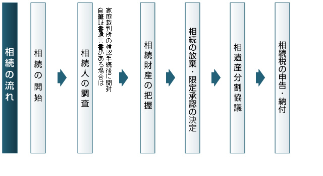 相続の流れ